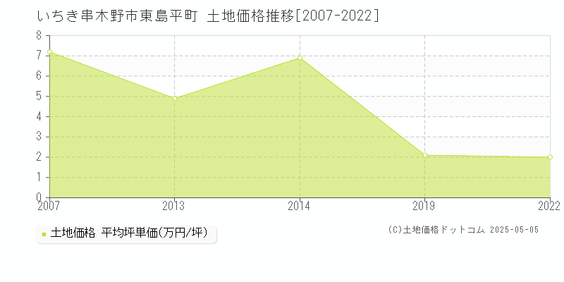 いちき串木野市東島平町の土地価格推移グラフ 