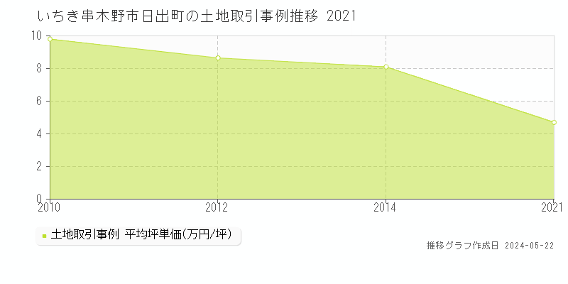 いちき串木野市日出町の土地価格推移グラフ 