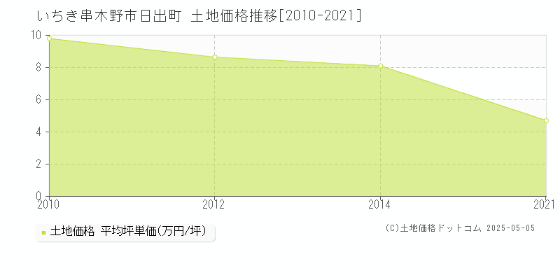 日出町(いちき串木野市)の土地価格推移グラフ(坪単価)[2010-2021年]