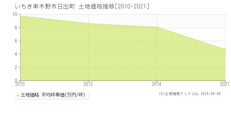 いちき串木野市日出町の土地価格推移グラフ 