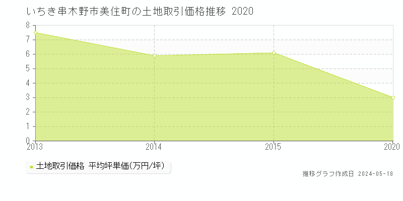 いちき串木野市美住町の土地価格推移グラフ 