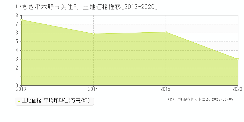 美住町(いちき串木野市)の土地価格推移グラフ(坪単価)[2013-2020年]
