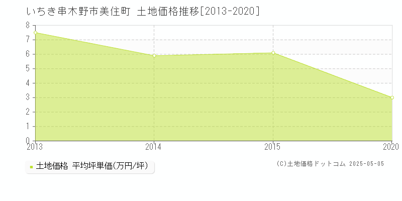 いちき串木野市美住町の土地価格推移グラフ 