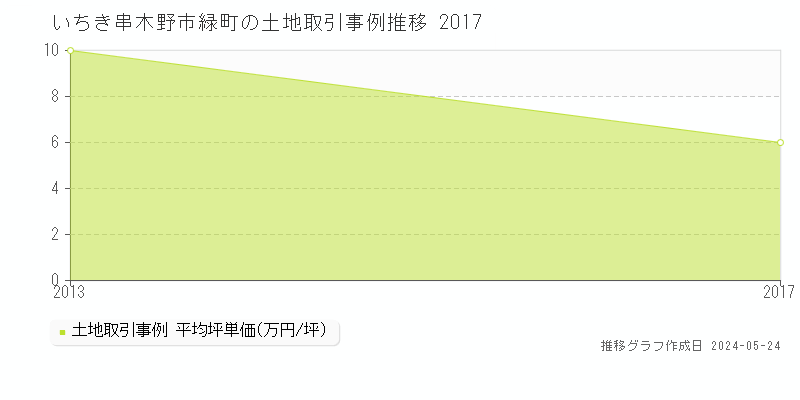 いちき串木野市緑町の土地価格推移グラフ 