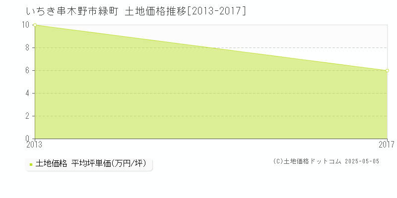 いちき串木野市緑町の土地価格推移グラフ 