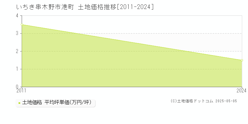 港町(いちき串木野市)の土地価格推移グラフ(坪単価)[2011-2024年]