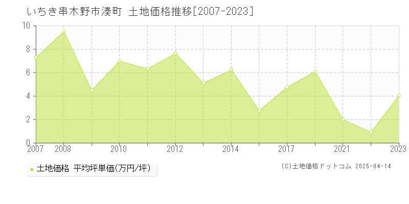 いちき串木野市湊町の土地価格推移グラフ 