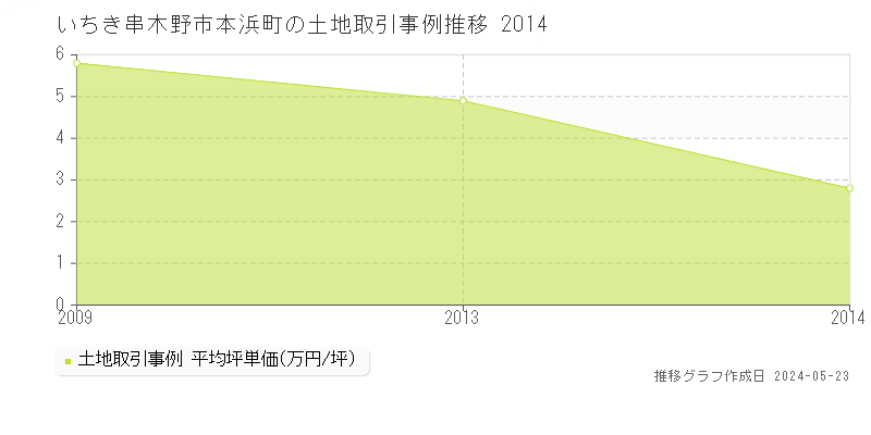 いちき串木野市本浜町の土地価格推移グラフ 