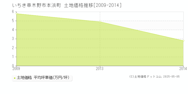 本浜町(いちき串木野市)の土地価格推移グラフ(坪単価)[2009-2014年]