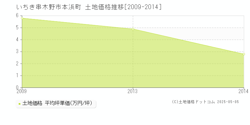 いちき串木野市本浜町の土地価格推移グラフ 