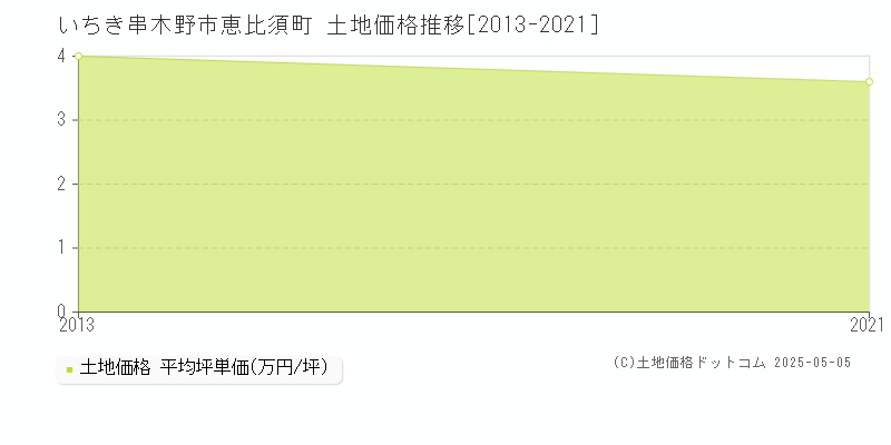 恵比須町(いちき串木野市)の土地価格推移グラフ(坪単価)[2013-2021年]