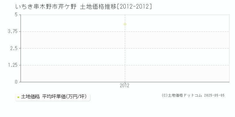 芹ケ野(いちき串木野市)の土地価格推移グラフ(坪単価)[2012-2012年]