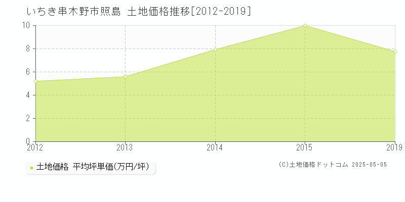 照島(いちき串木野市)の土地価格推移グラフ(坪単価)[2012-2019年]