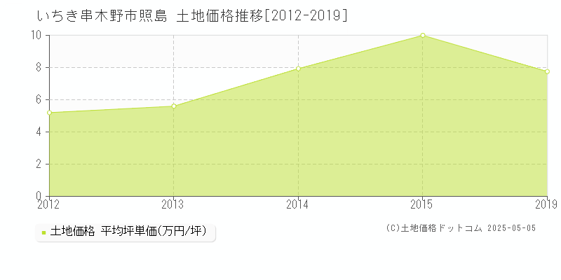 いちき串木野市照島の土地価格推移グラフ 