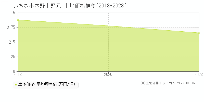 野元(いちき串木野市)の土地価格推移グラフ(坪単価)[2018-2023年]