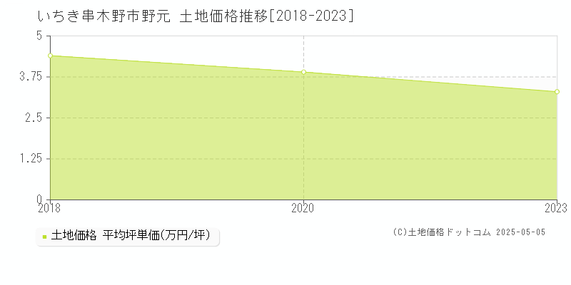 いちき串木野市野元の土地価格推移グラフ 