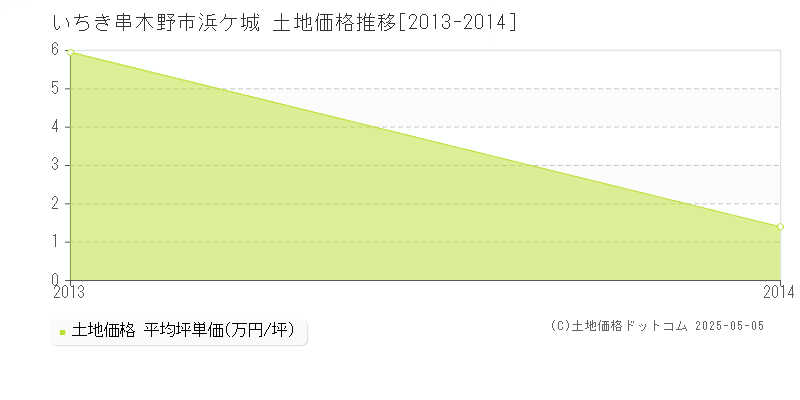浜ケ城(いちき串木野市)の土地価格推移グラフ(坪単価)[2013-2014年]