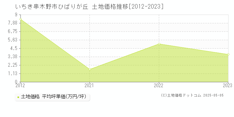 ひばりが丘(いちき串木野市)の土地価格推移グラフ(坪単価)[2012-2023年]