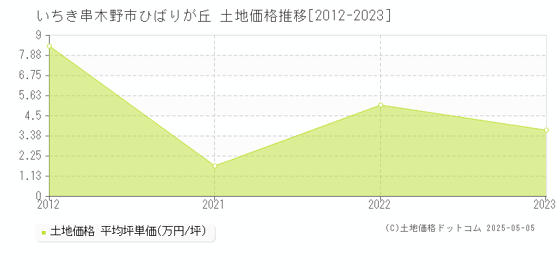 いちき串木野市ひばりが丘の土地価格推移グラフ 