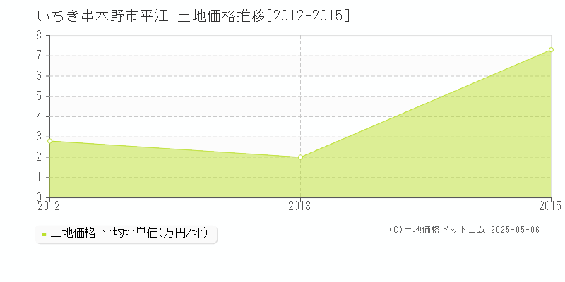 平江(いちき串木野市)の土地価格推移グラフ(坪単価)[2012-2015年]