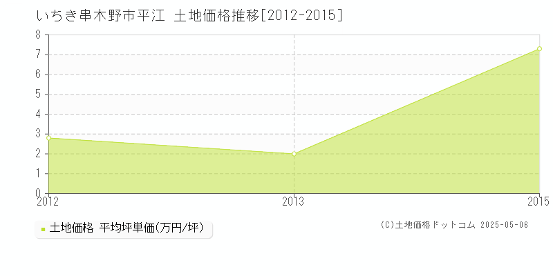 いちき串木野市平江の土地価格推移グラフ 