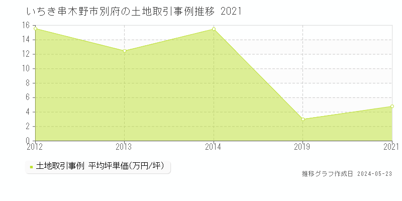 いちき串木野市別府の土地価格推移グラフ 