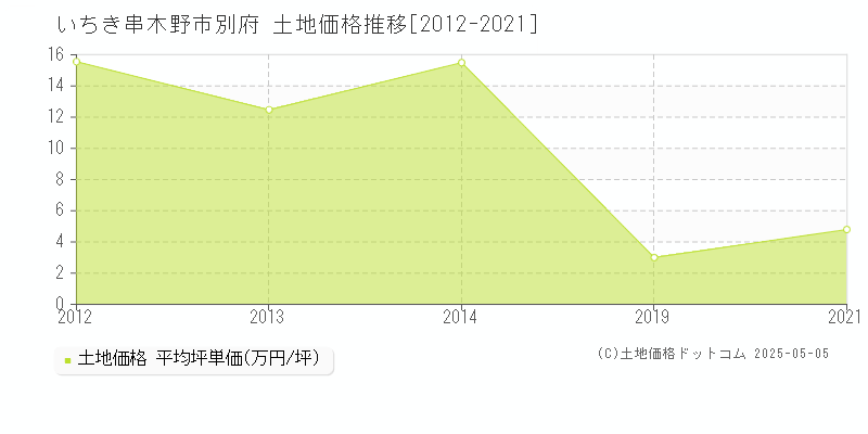 別府(いちき串木野市)の土地価格推移グラフ(坪単価)[2012-2021年]