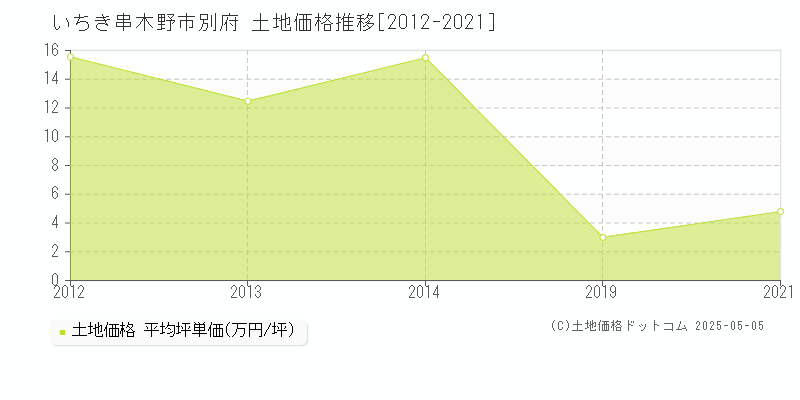 いちき串木野市別府の土地価格推移グラフ 