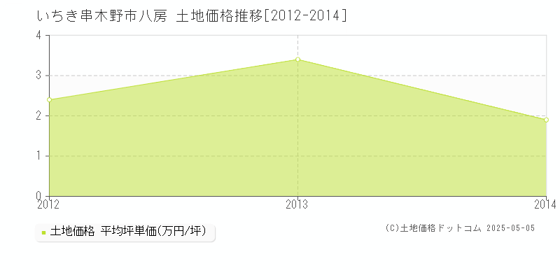 八房(いちき串木野市)の土地価格推移グラフ(坪単価)[2012-2014年]