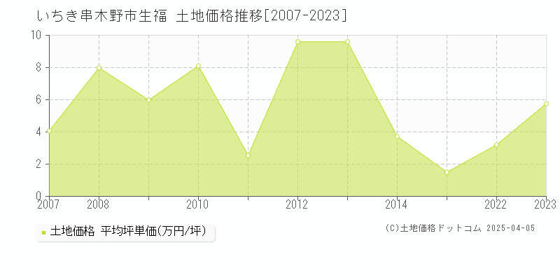 いちき串木野市生福の土地価格推移グラフ 