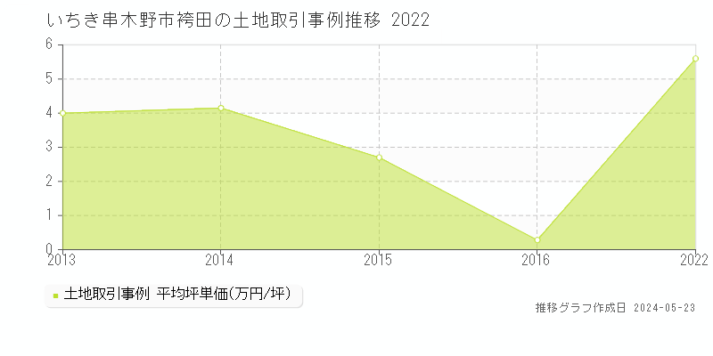 いちき串木野市袴田の土地価格推移グラフ 