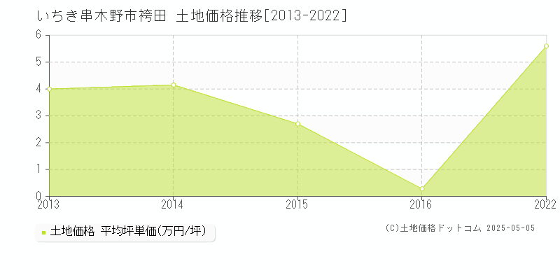 袴田(いちき串木野市)の土地価格推移グラフ(坪単価)[2013-2022年]