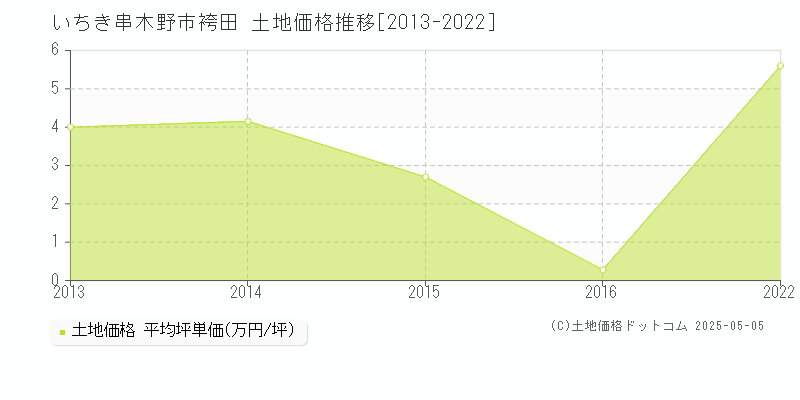 いちき串木野市袴田の土地価格推移グラフ 