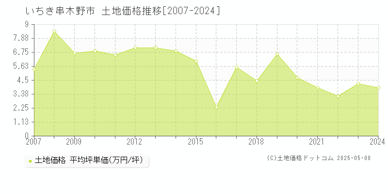 いちき串木野市(鹿児島県)の土地価格推移グラフ(坪単価)[2007-2024年]