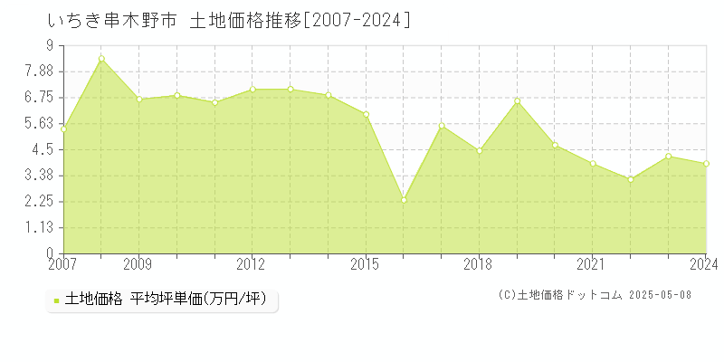 いちき串木野市全域の土地価格推移グラフ 