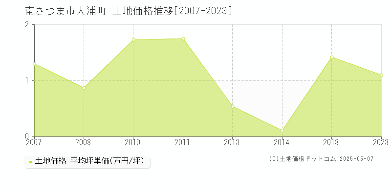 大浦町(南さつま市)の土地価格推移グラフ(坪単価)[2007-2023年]