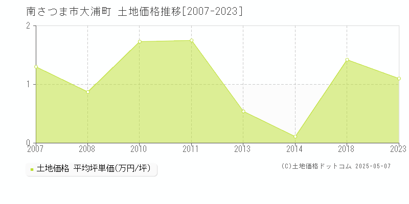 南さつま市大浦町の土地価格推移グラフ 