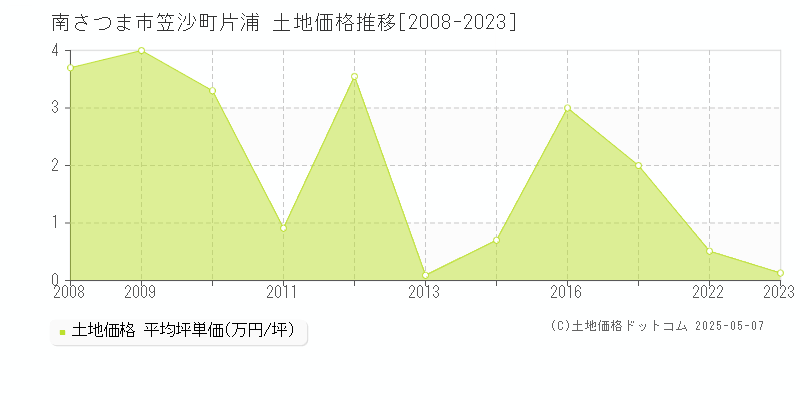 笠沙町片浦(南さつま市)の土地価格推移グラフ(坪単価)[2008-2023年]