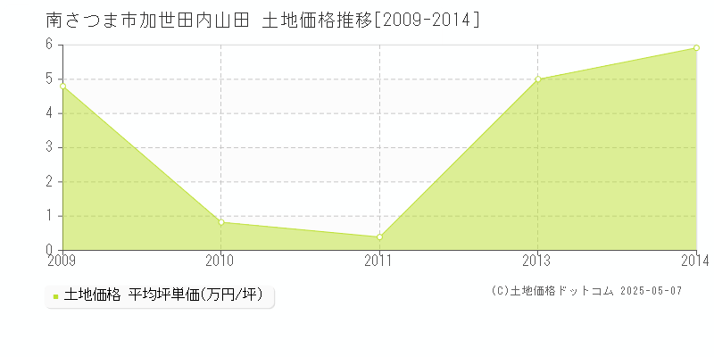 加世田内山田(南さつま市)の土地価格推移グラフ(坪単価)[2009-2014年]