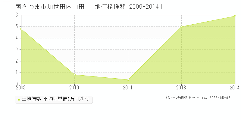 南さつま市加世田内山田の土地価格推移グラフ 