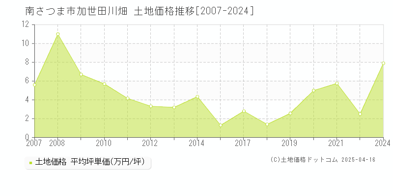 南さつま市加世田川畑の土地価格推移グラフ 