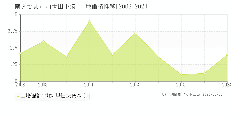 加世田小湊(南さつま市)の土地価格推移グラフ(坪単価)[2008-2024年]