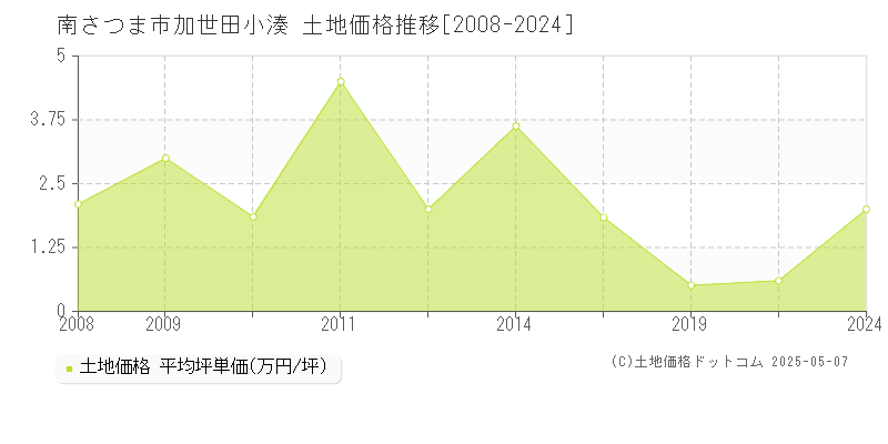 南さつま市加世田小湊の土地価格推移グラフ 