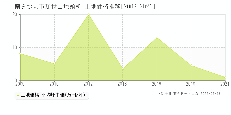 加世田地頭所(南さつま市)の土地価格推移グラフ(坪単価)[2009-2021年]