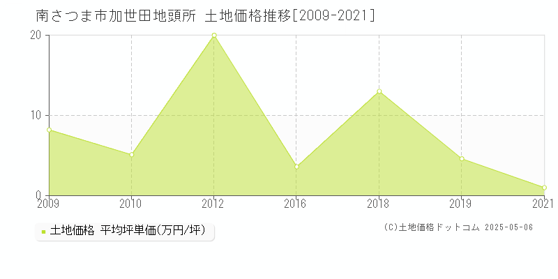 南さつま市加世田地頭所の土地価格推移グラフ 