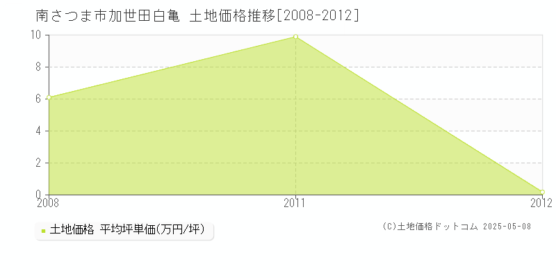 加世田白亀(南さつま市)の土地価格推移グラフ(坪単価)[2008-2012年]