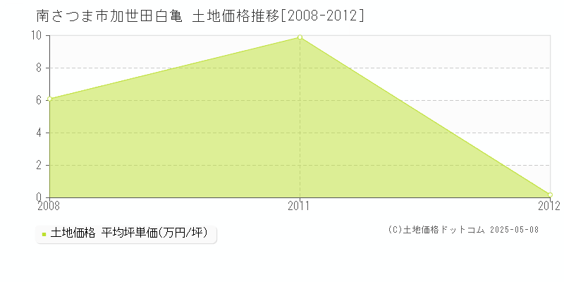 南さつま市加世田白亀の土地価格推移グラフ 