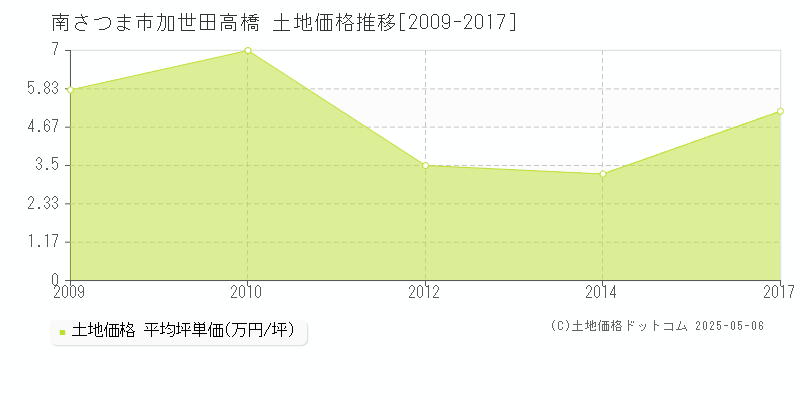 加世田高橋(南さつま市)の土地価格推移グラフ(坪単価)[2009-2017年]