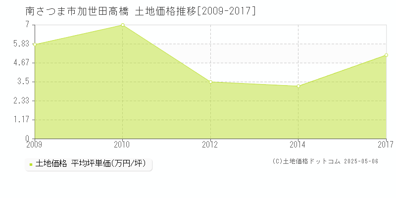 南さつま市加世田高橋の土地価格推移グラフ 