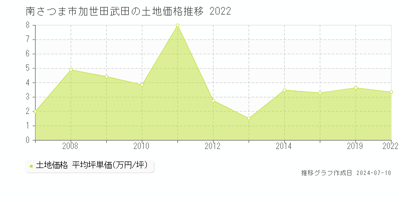 南さつま市加世田武田の土地価格推移グラフ 